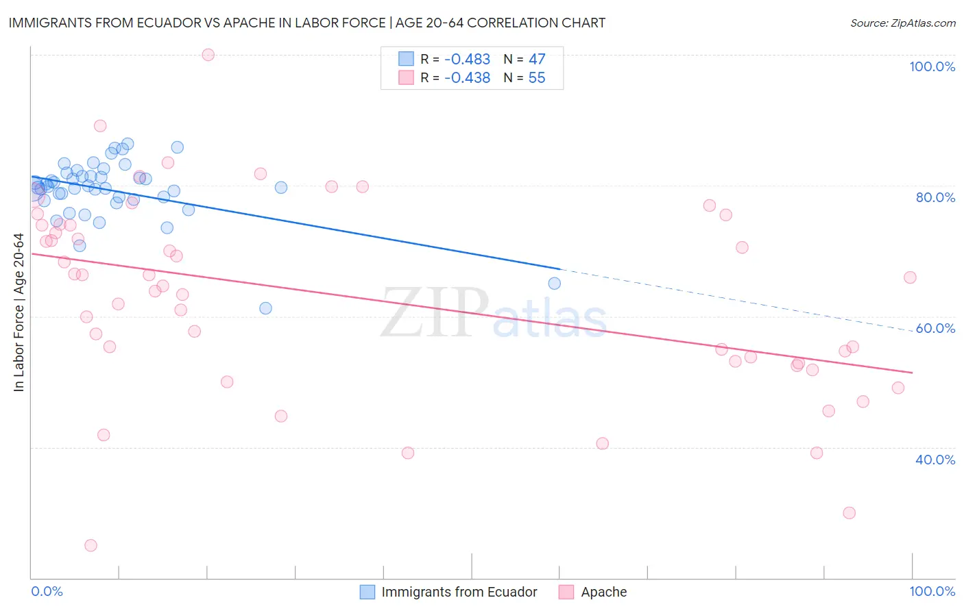 Immigrants from Ecuador vs Apache In Labor Force | Age 20-64