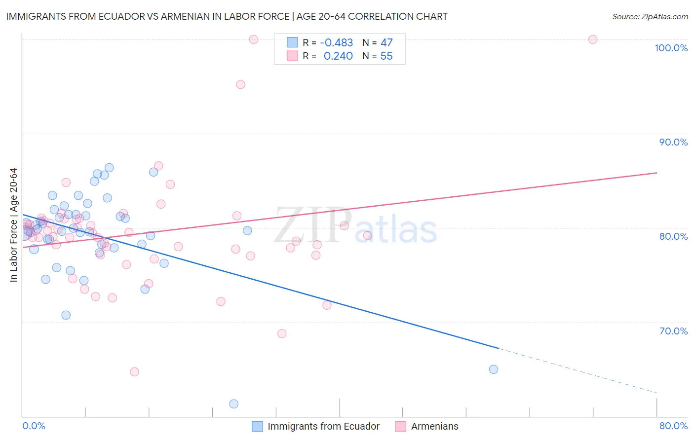 Immigrants from Ecuador vs Armenian In Labor Force | Age 20-64