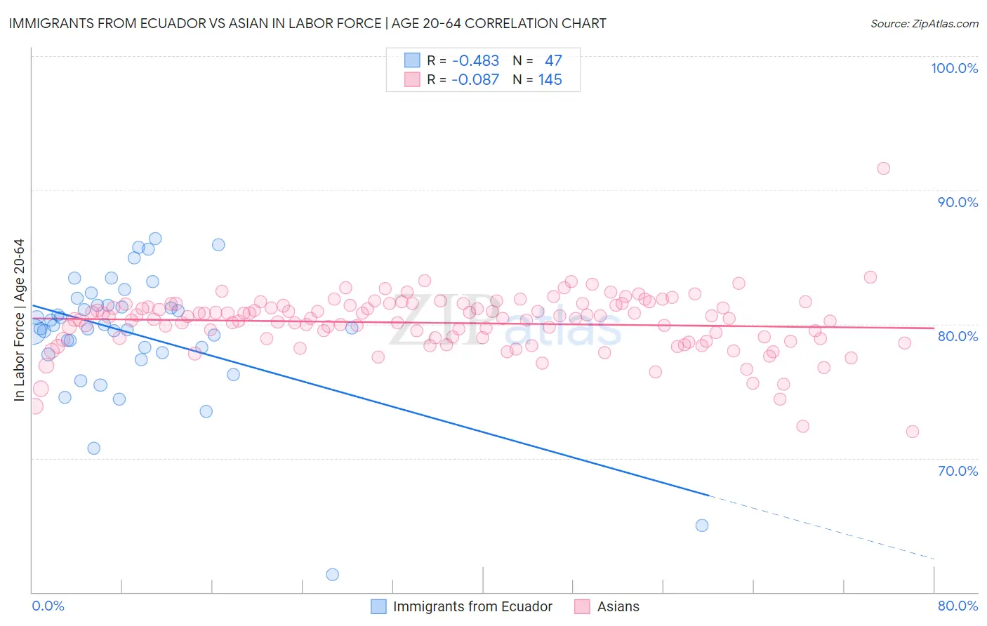 Immigrants from Ecuador vs Asian In Labor Force | Age 20-64