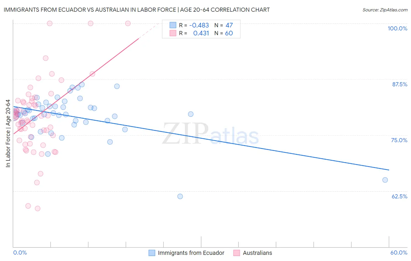 Immigrants from Ecuador vs Australian In Labor Force | Age 20-64