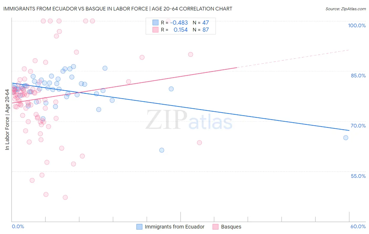 Immigrants from Ecuador vs Basque In Labor Force | Age 20-64