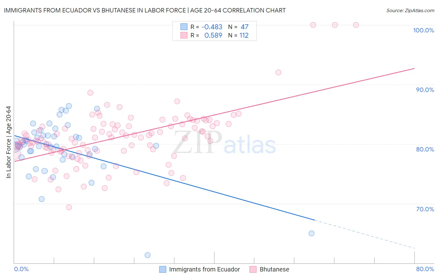 Immigrants from Ecuador vs Bhutanese In Labor Force | Age 20-64