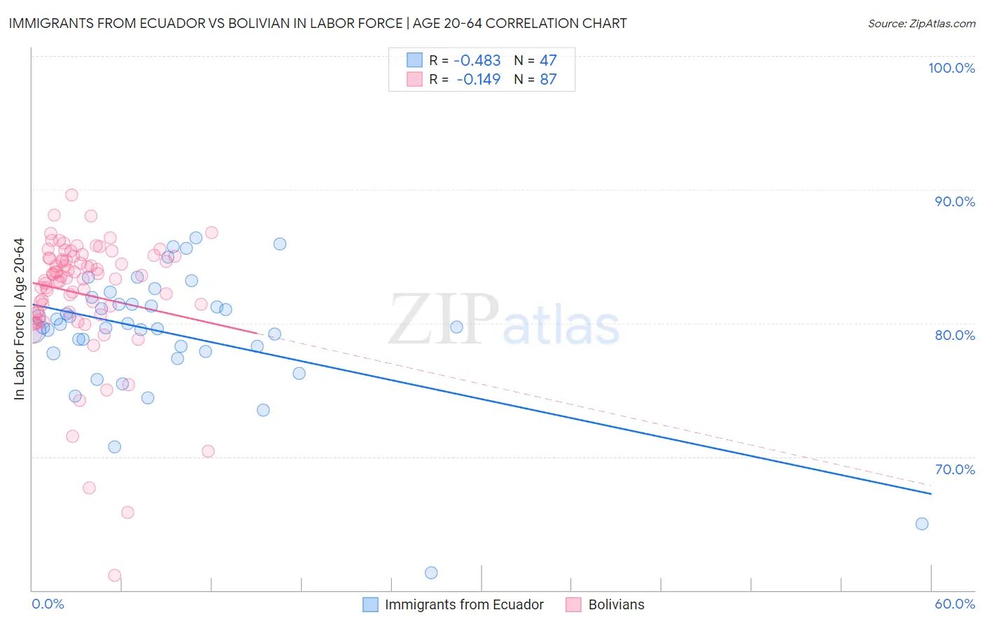 Immigrants from Ecuador vs Bolivian In Labor Force | Age 20-64