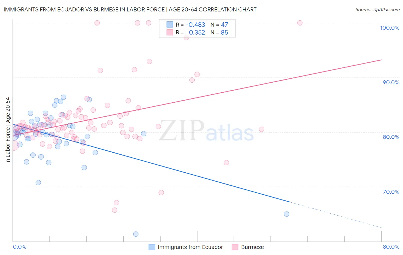 Immigrants from Ecuador vs Burmese In Labor Force | Age 20-64