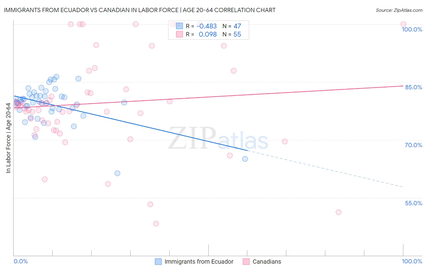 Immigrants from Ecuador vs Canadian In Labor Force | Age 20-64