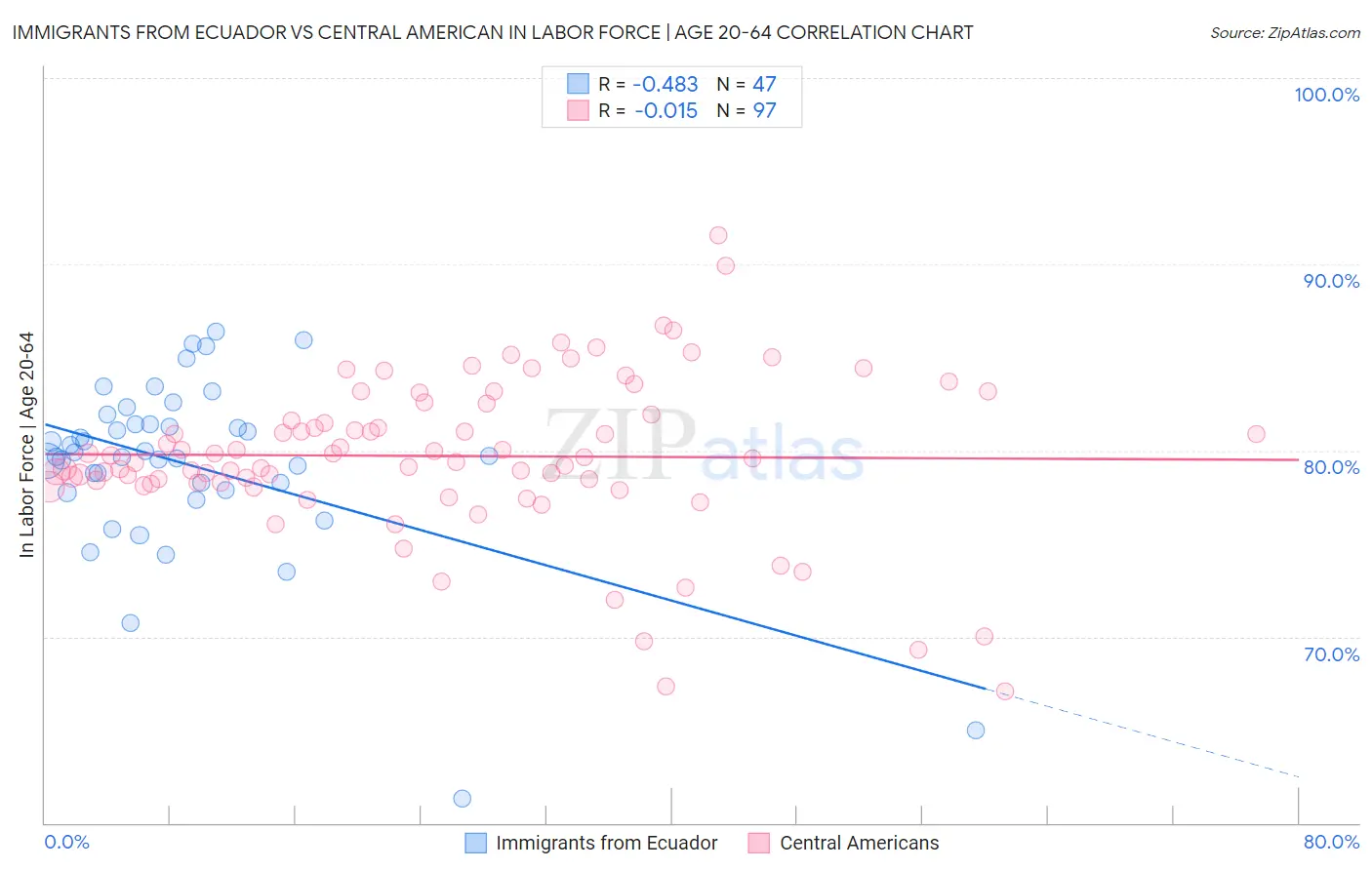 Immigrants from Ecuador vs Central American In Labor Force | Age 20-64