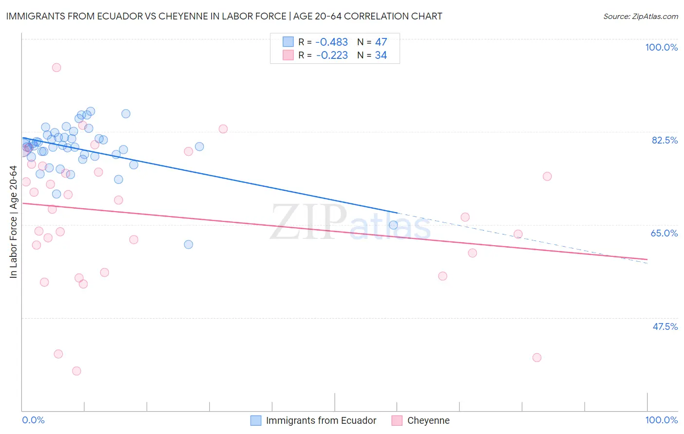 Immigrants from Ecuador vs Cheyenne In Labor Force | Age 20-64