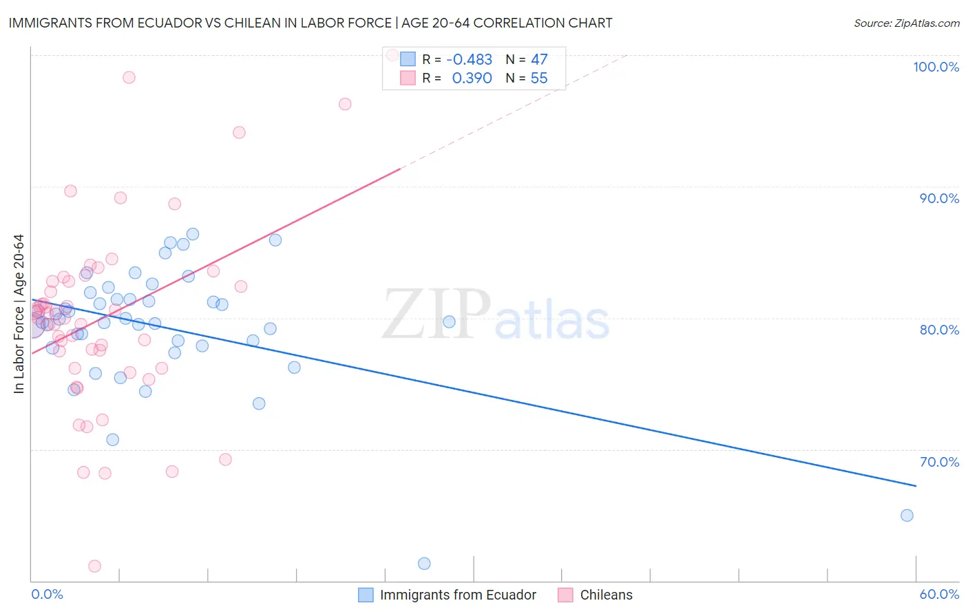 Immigrants from Ecuador vs Chilean In Labor Force | Age 20-64