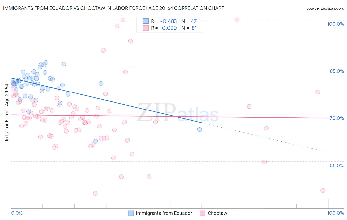 Immigrants from Ecuador vs Choctaw In Labor Force | Age 20-64