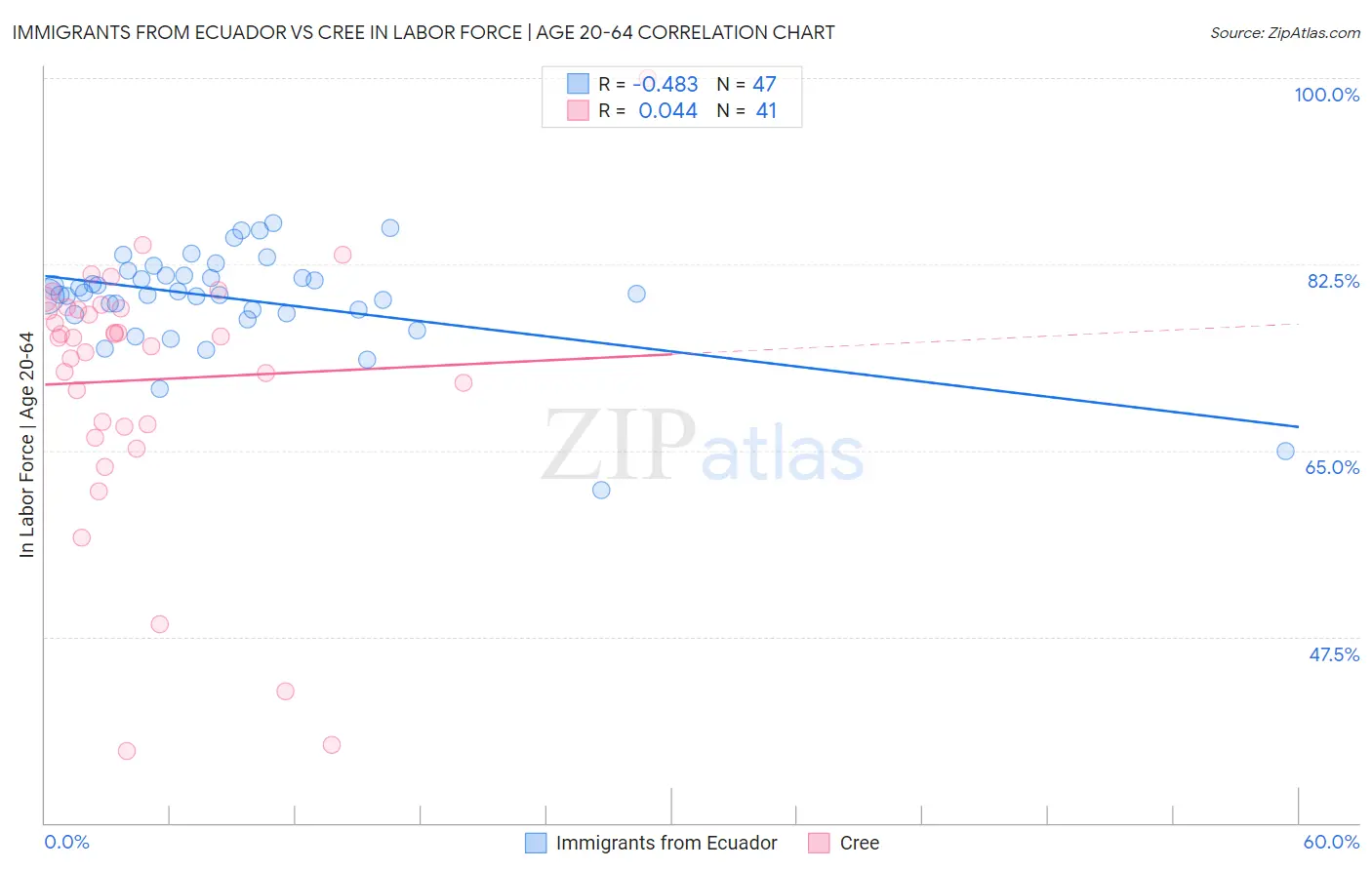 Immigrants from Ecuador vs Cree In Labor Force | Age 20-64