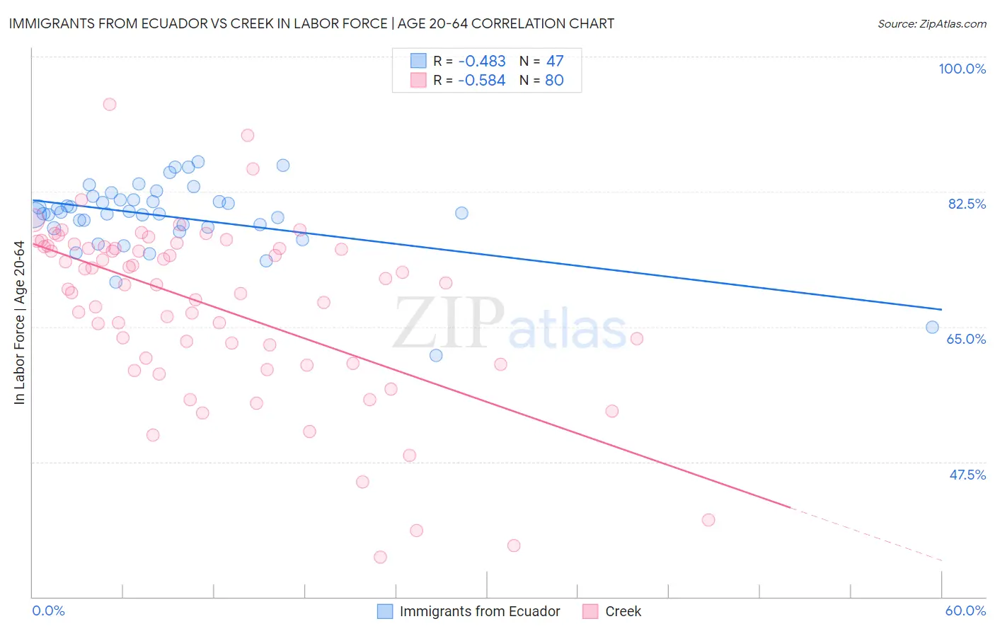 Immigrants from Ecuador vs Creek In Labor Force | Age 20-64