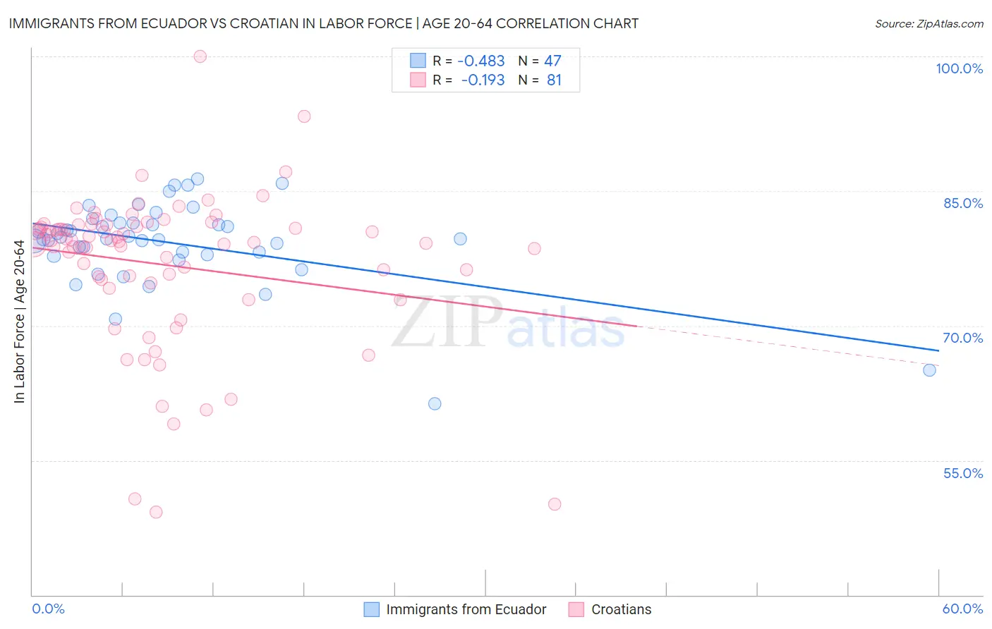 Immigrants from Ecuador vs Croatian In Labor Force | Age 20-64