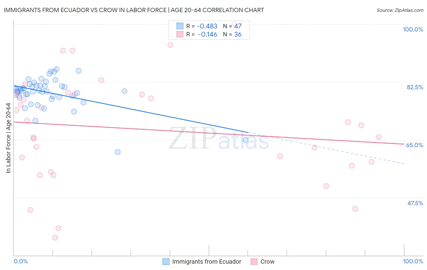 Immigrants from Ecuador vs Crow In Labor Force | Age 20-64