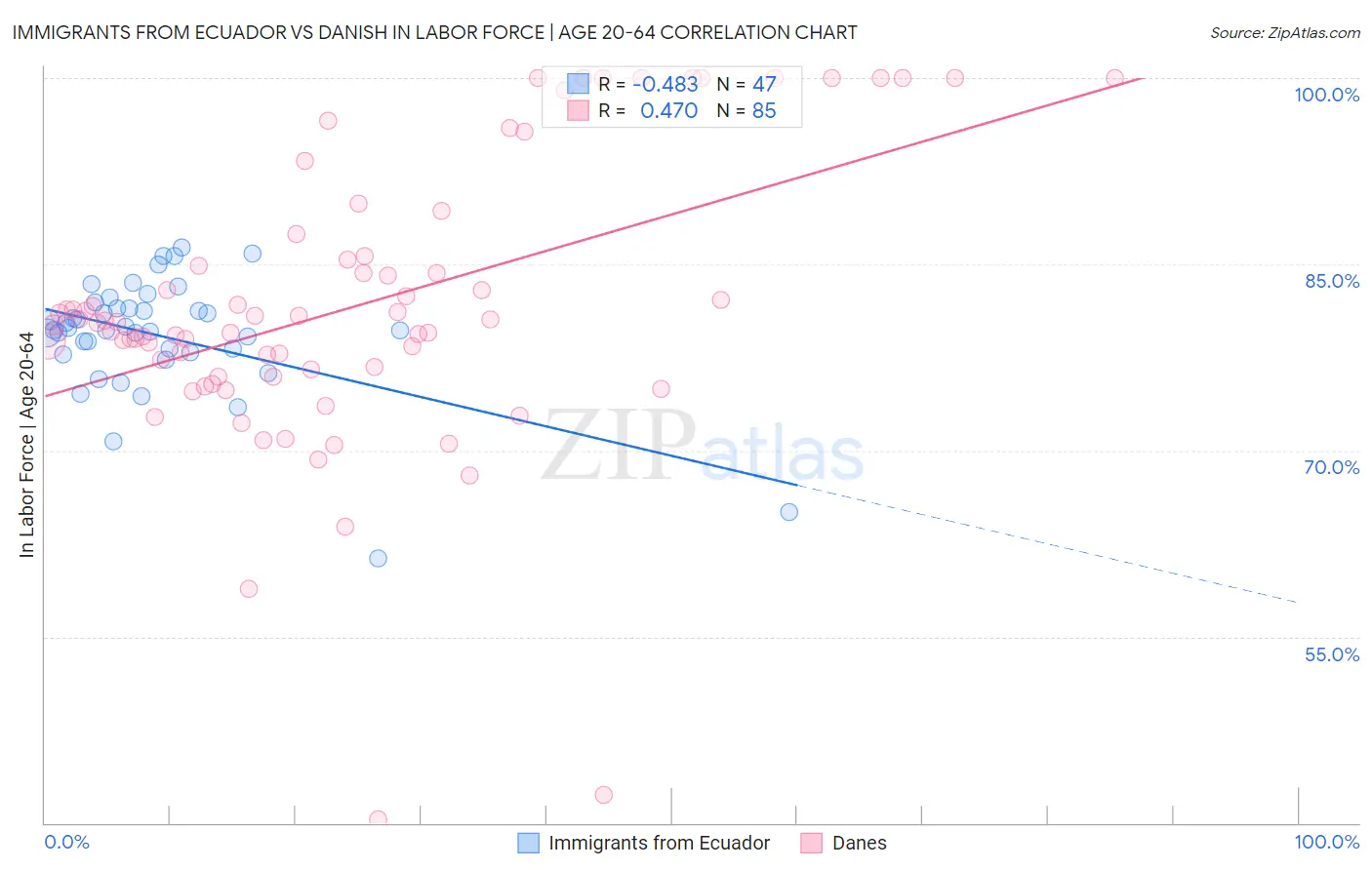 Immigrants from Ecuador vs Danish In Labor Force | Age 20-64