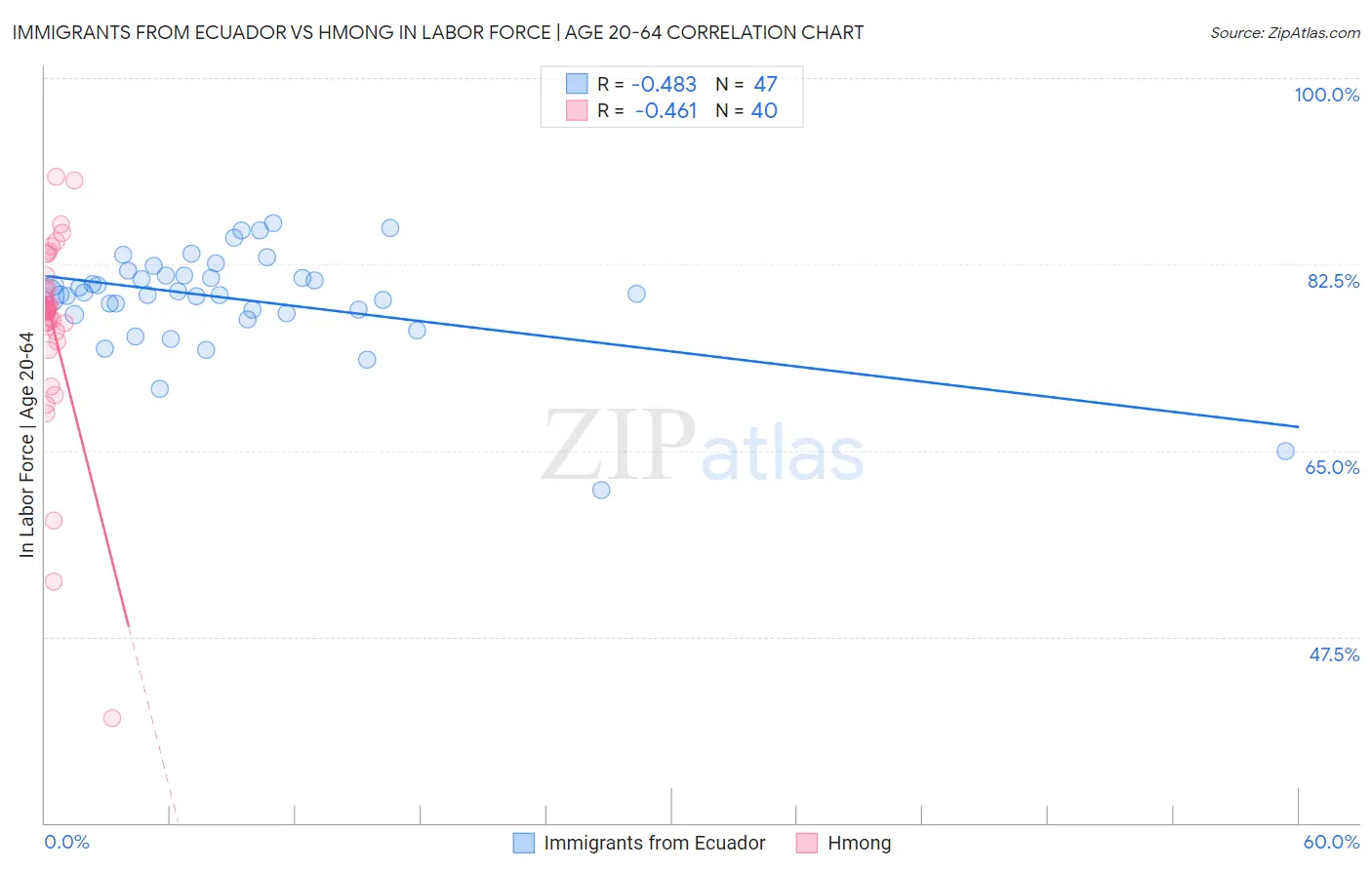 Immigrants from Ecuador vs Hmong In Labor Force | Age 20-64