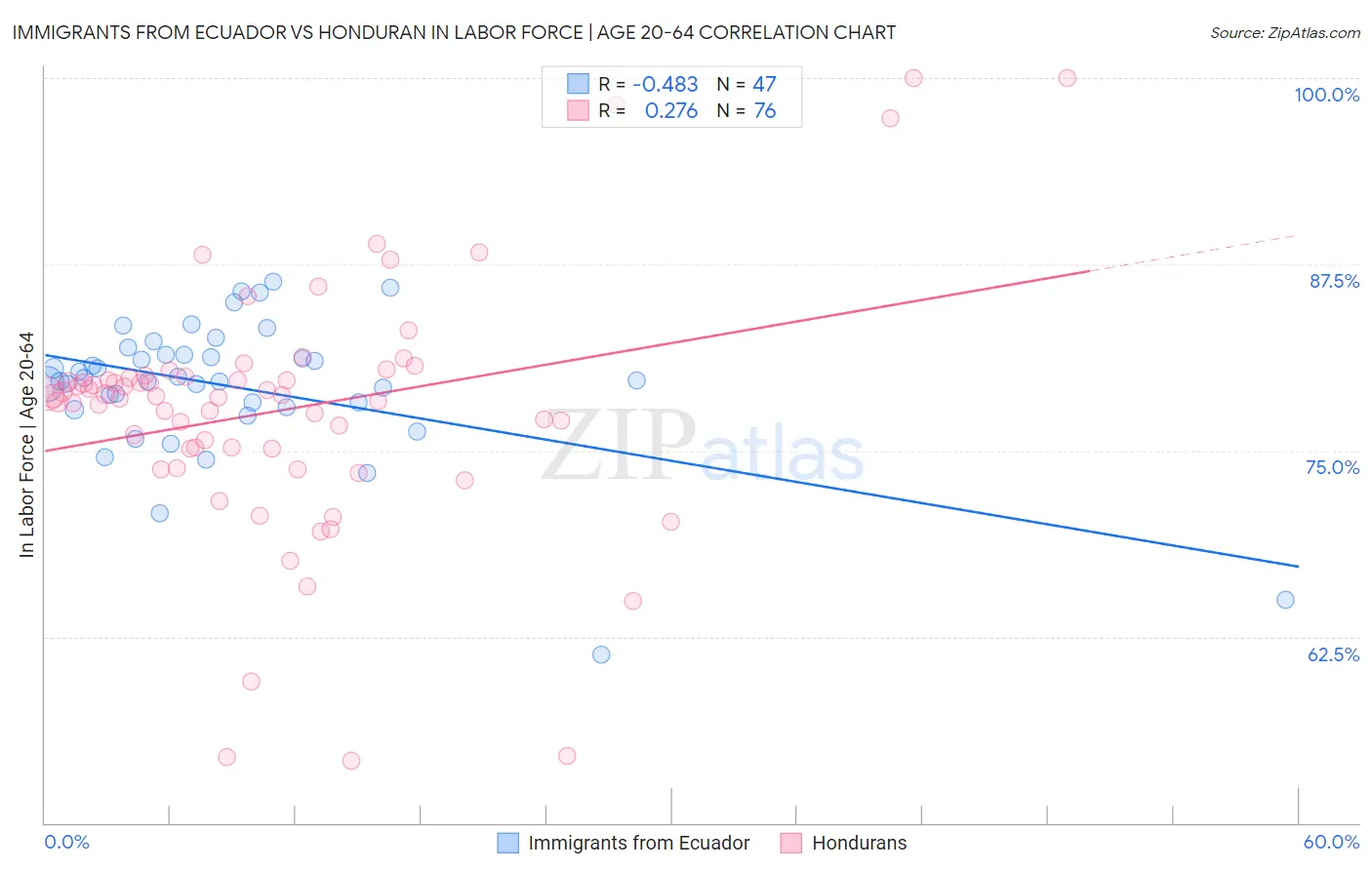 Immigrants from Ecuador vs Honduran In Labor Force | Age 20-64