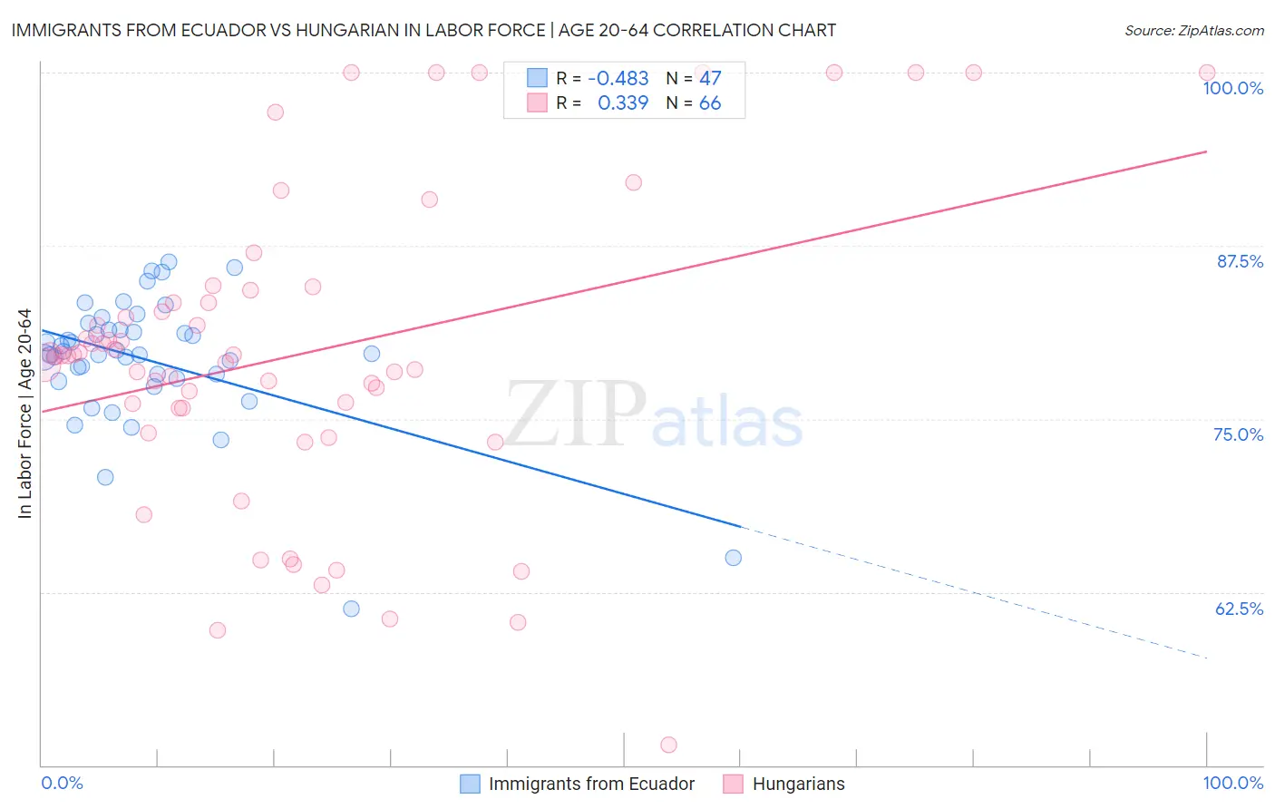 Immigrants from Ecuador vs Hungarian In Labor Force | Age 20-64