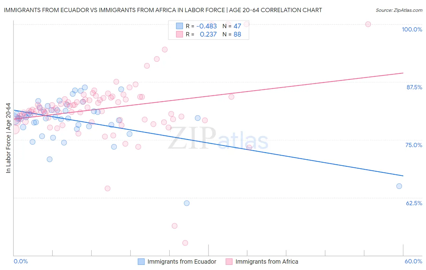 Immigrants from Ecuador vs Immigrants from Africa In Labor Force | Age 20-64