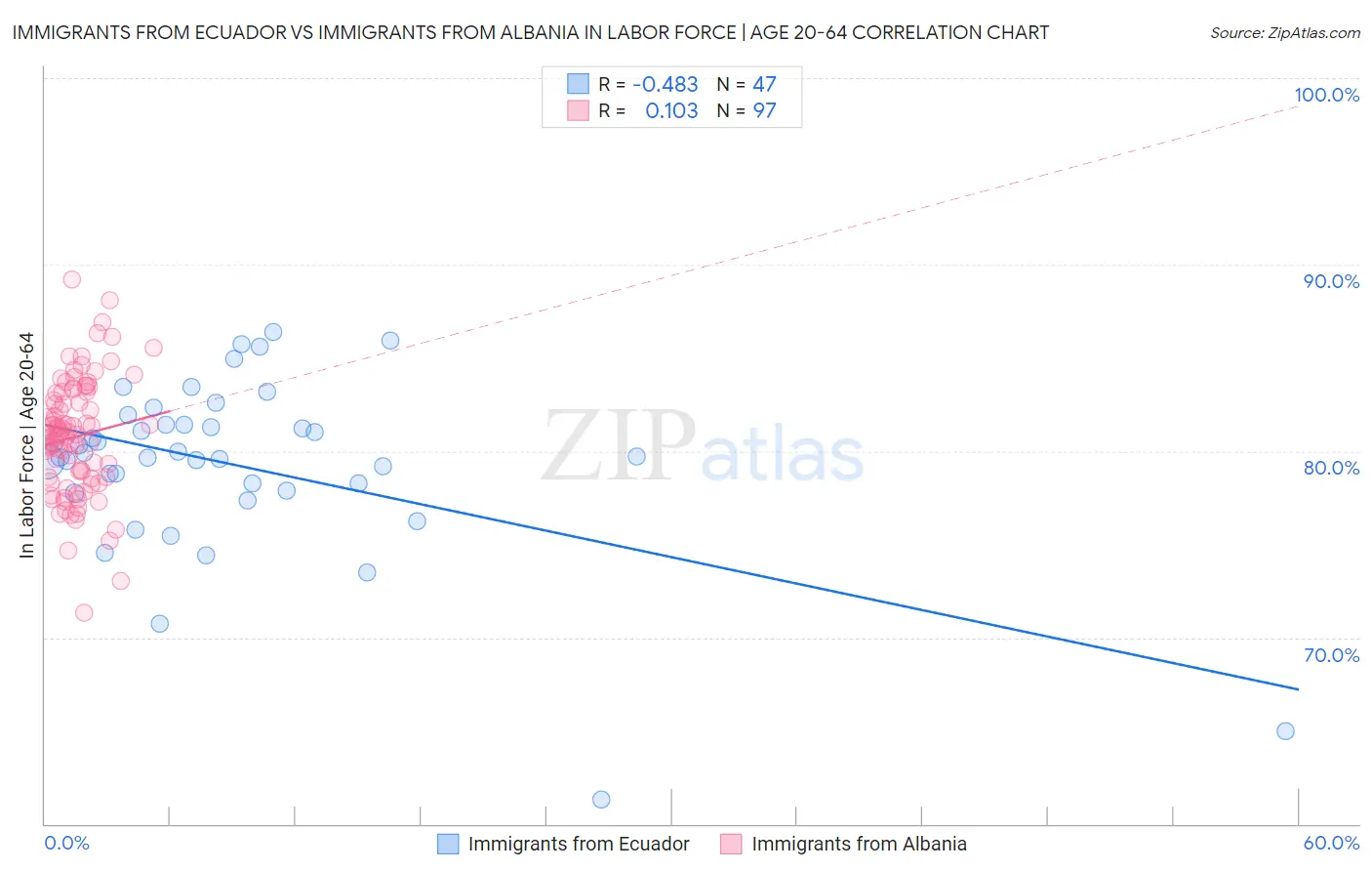 Immigrants from Ecuador vs Immigrants from Albania In Labor Force | Age 20-64
