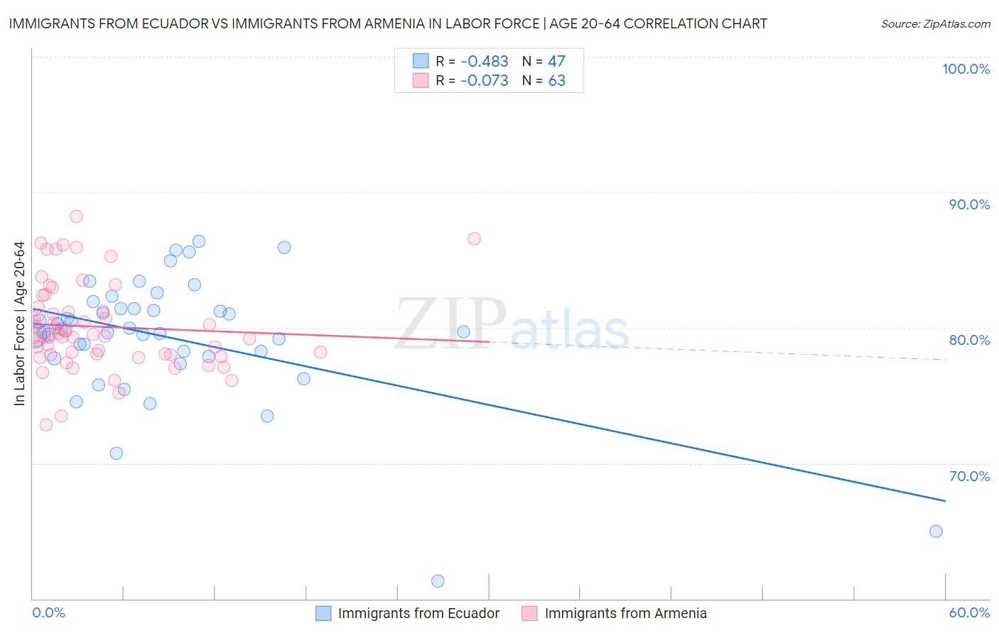 Immigrants from Ecuador vs Immigrants from Armenia In Labor Force | Age 20-64