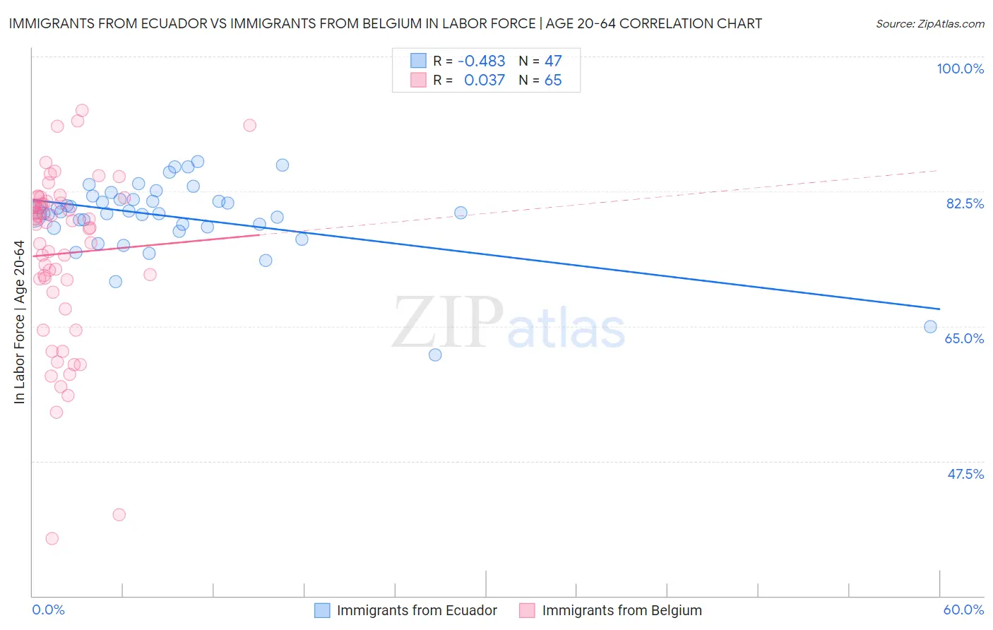 Immigrants from Ecuador vs Immigrants from Belgium In Labor Force | Age 20-64