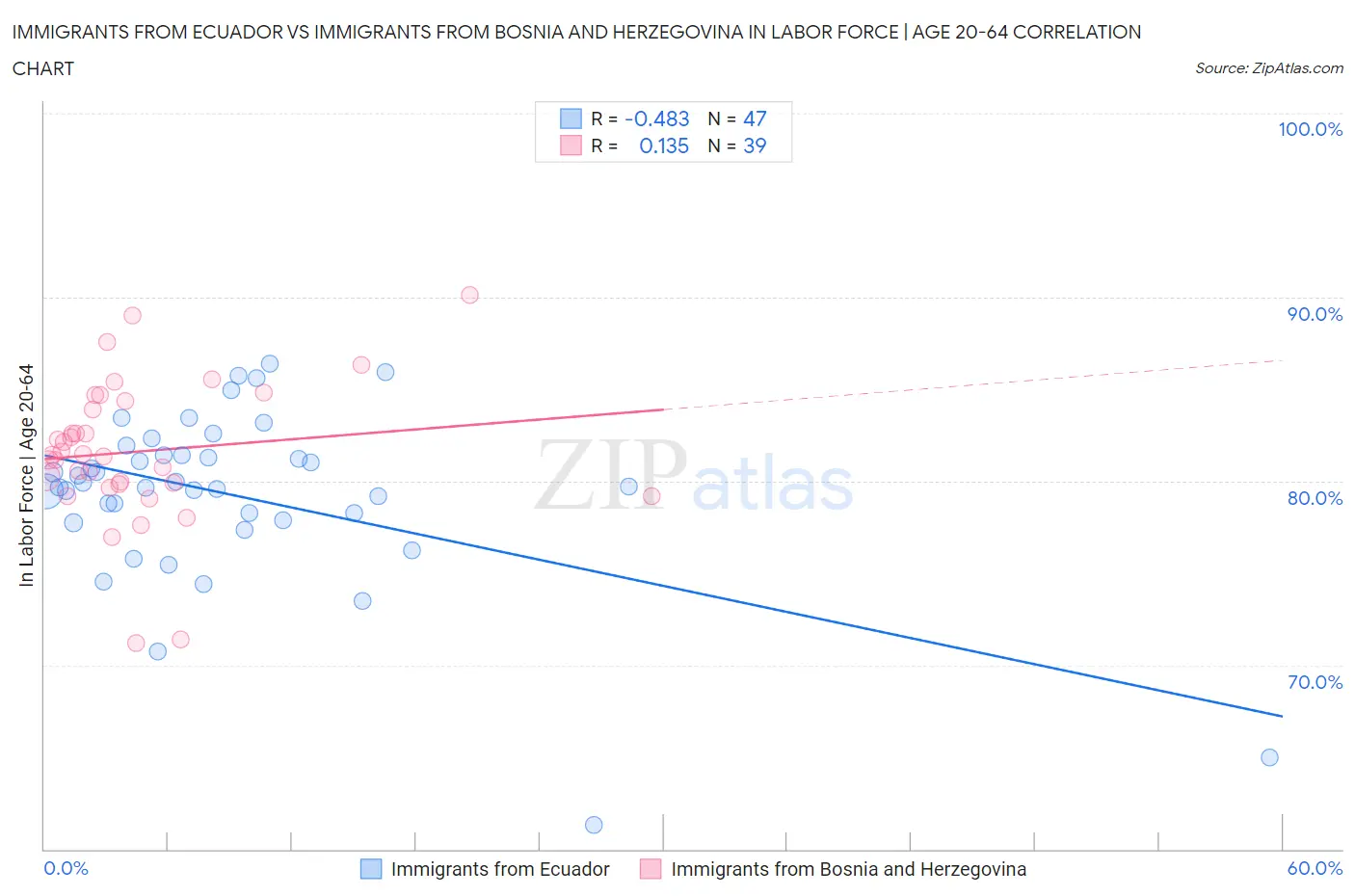 Immigrants from Ecuador vs Immigrants from Bosnia and Herzegovina In Labor Force | Age 20-64