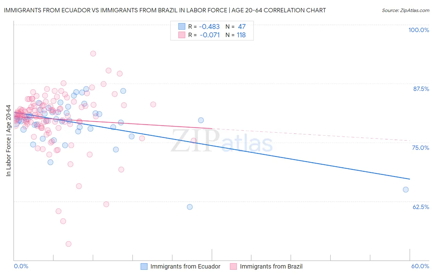 Immigrants from Ecuador vs Immigrants from Brazil In Labor Force | Age 20-64