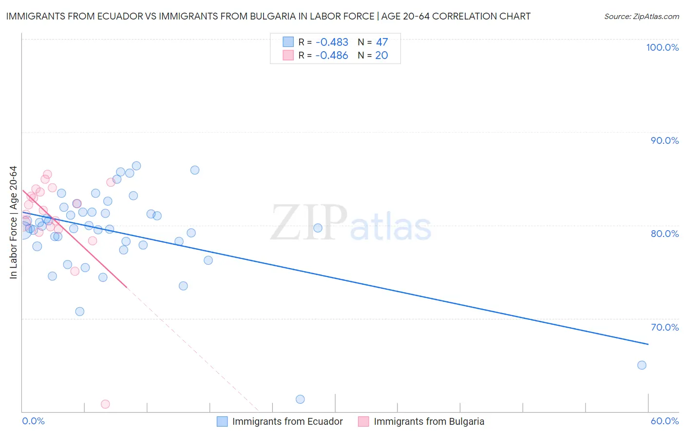 Immigrants from Ecuador vs Immigrants from Bulgaria In Labor Force | Age 20-64