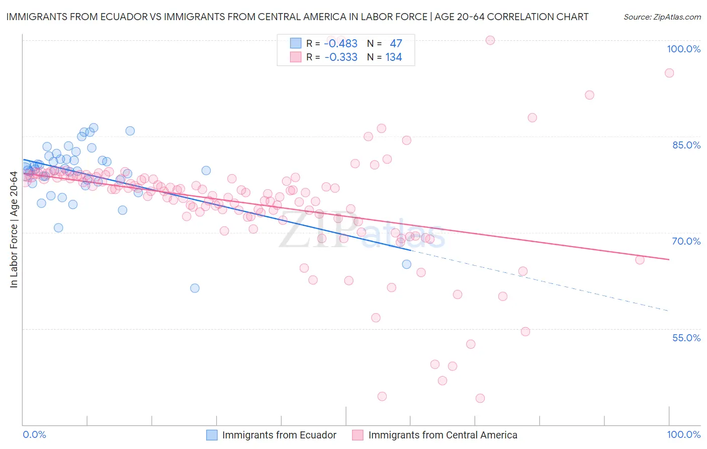 Immigrants from Ecuador vs Immigrants from Central America In Labor Force | Age 20-64