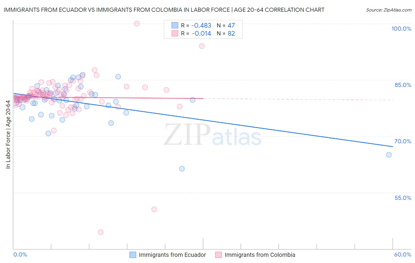 Immigrants from Ecuador vs Immigrants from Colombia In Labor Force | Age 20-64