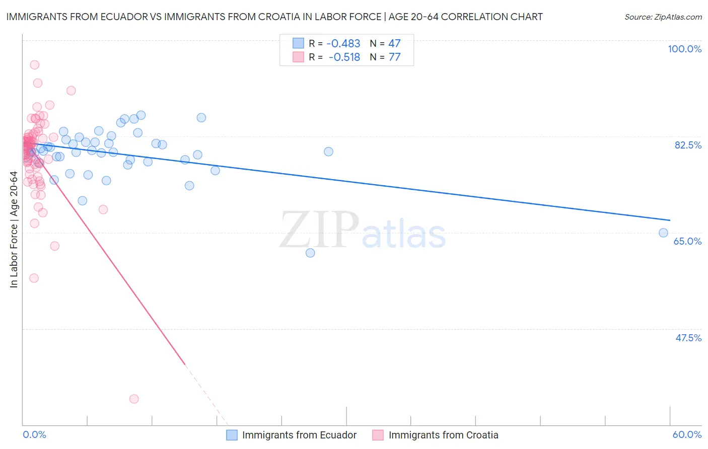 Immigrants from Ecuador vs Immigrants from Croatia In Labor Force | Age 20-64