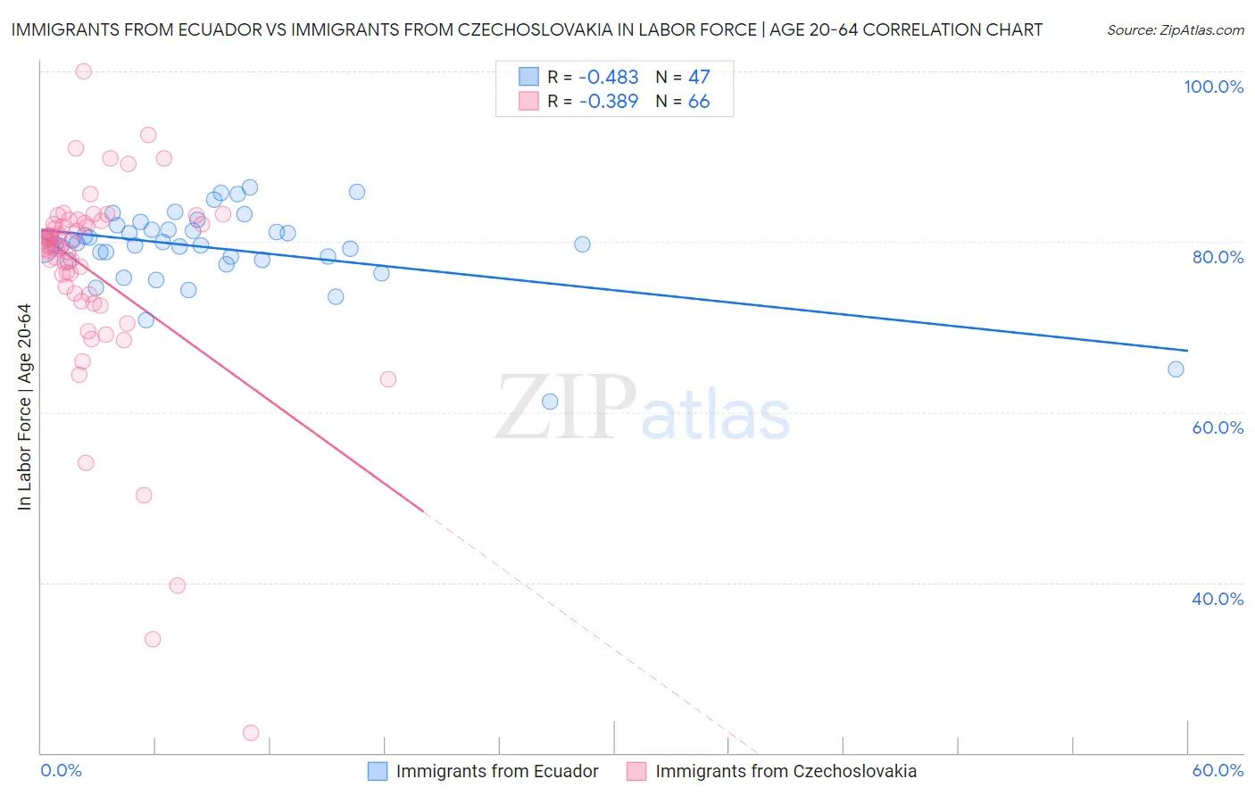 Immigrants from Ecuador vs Immigrants from Czechoslovakia In Labor Force | Age 20-64