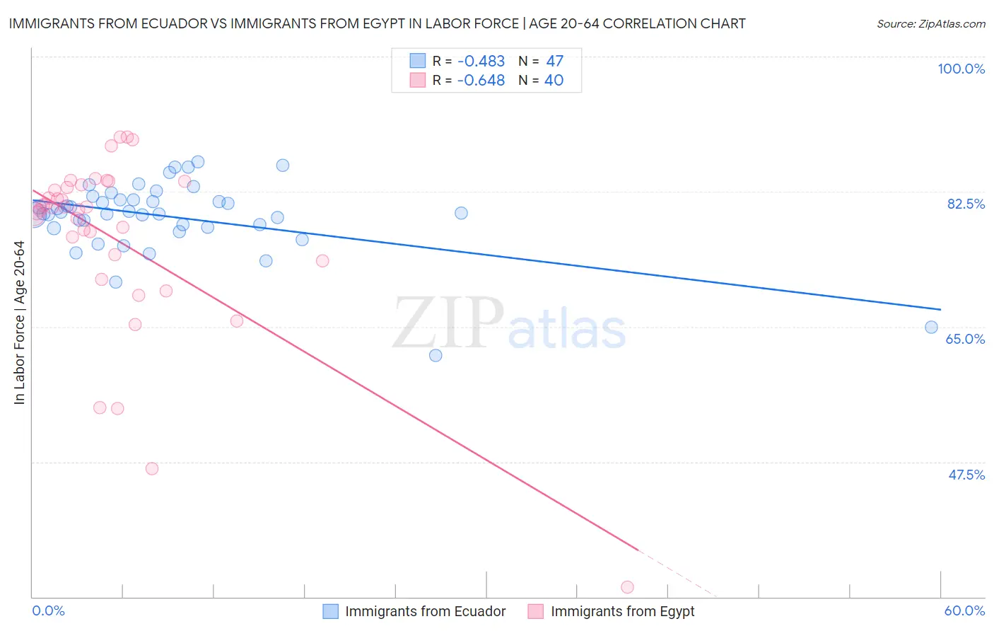 Immigrants from Ecuador vs Immigrants from Egypt In Labor Force | Age 20-64