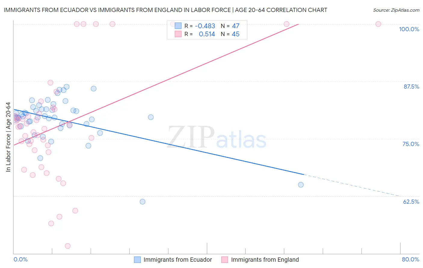 Immigrants from Ecuador vs Immigrants from England In Labor Force | Age 20-64