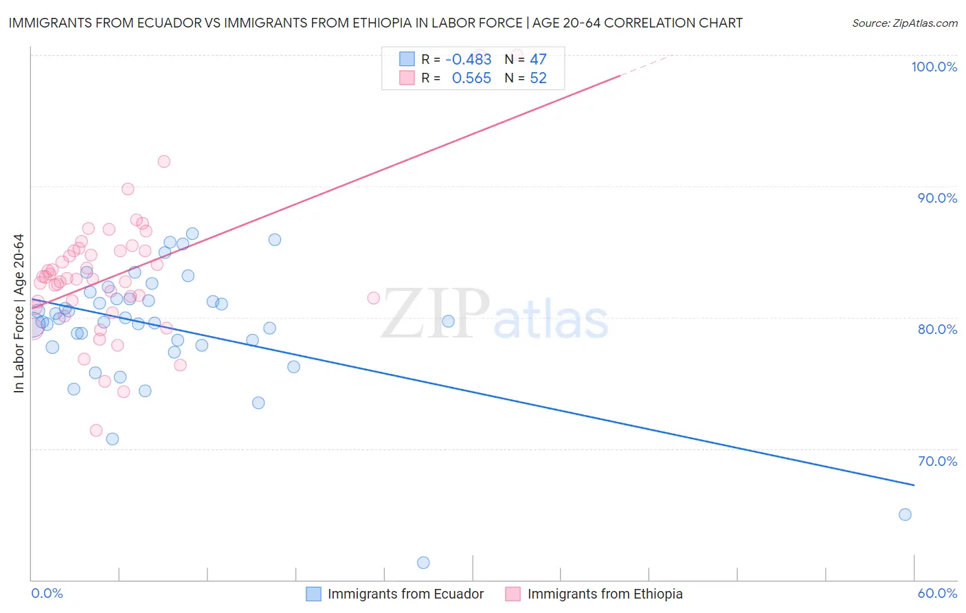 Immigrants from Ecuador vs Immigrants from Ethiopia In Labor Force | Age 20-64