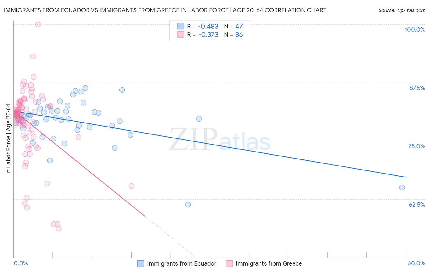 Immigrants from Ecuador vs Immigrants from Greece In Labor Force | Age 20-64