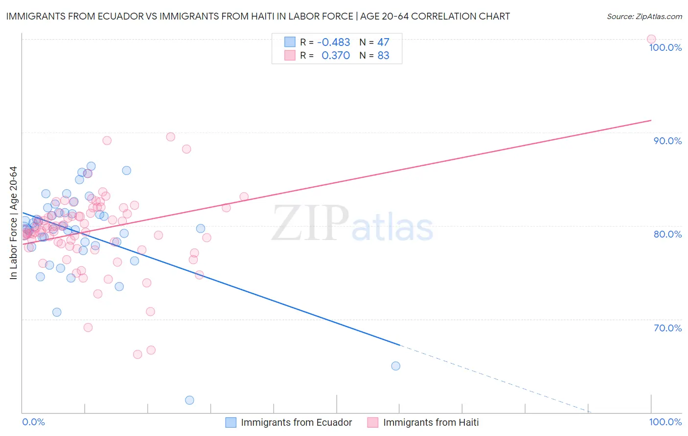 Immigrants from Ecuador vs Immigrants from Haiti In Labor Force | Age 20-64