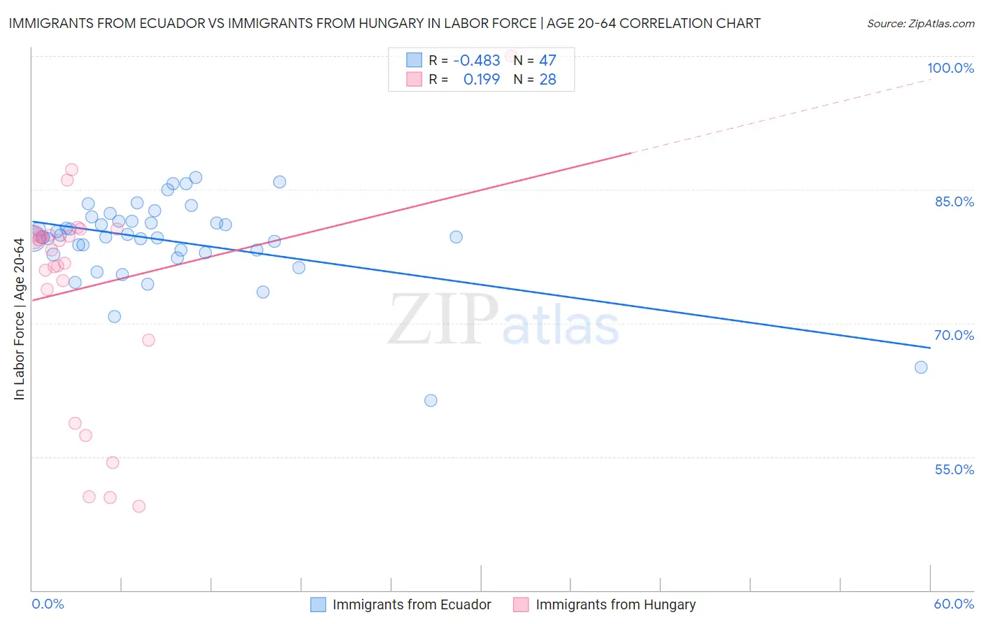 Immigrants from Ecuador vs Immigrants from Hungary In Labor Force | Age 20-64