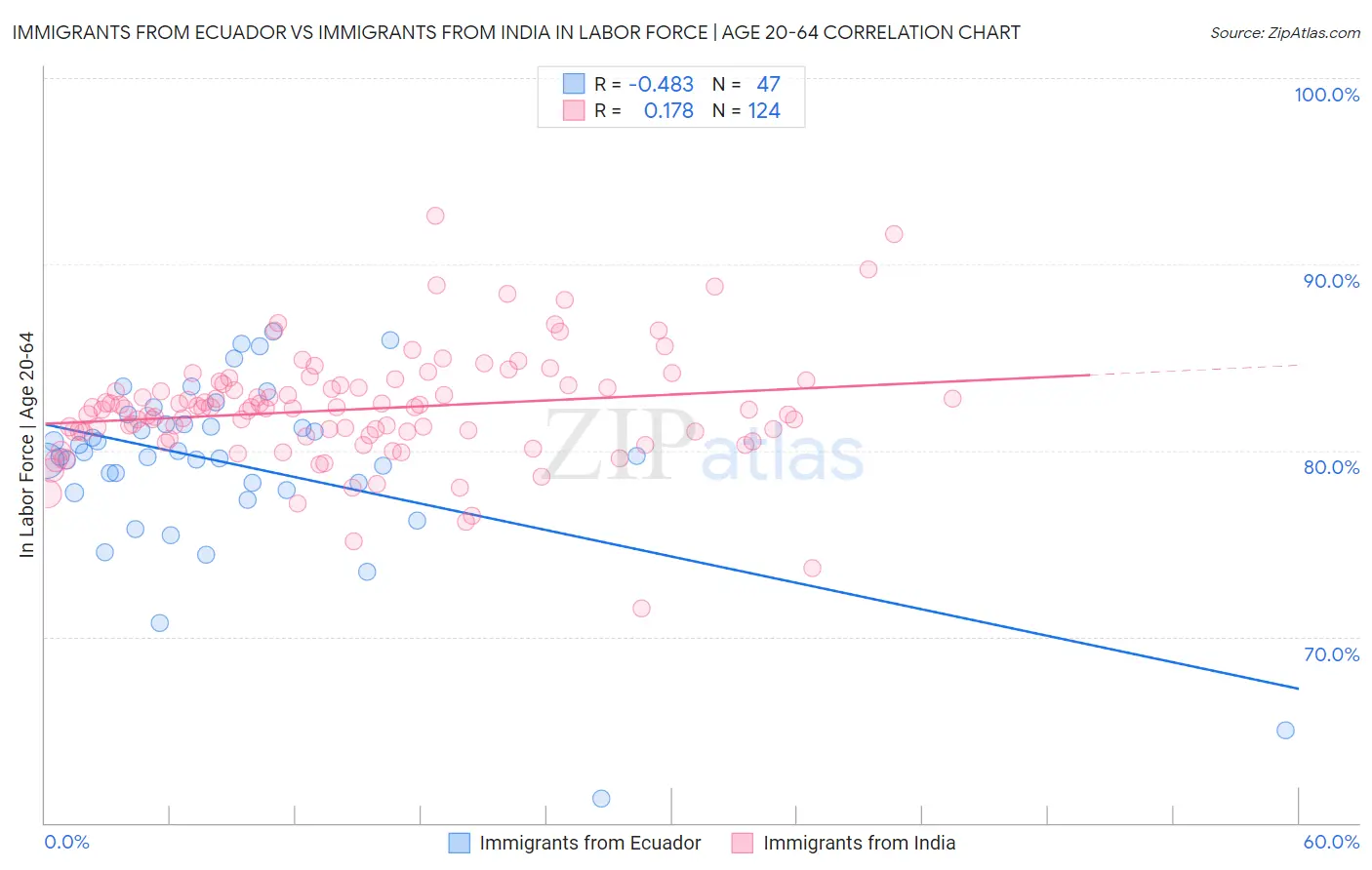 Immigrants from Ecuador vs Immigrants from India In Labor Force | Age 20-64