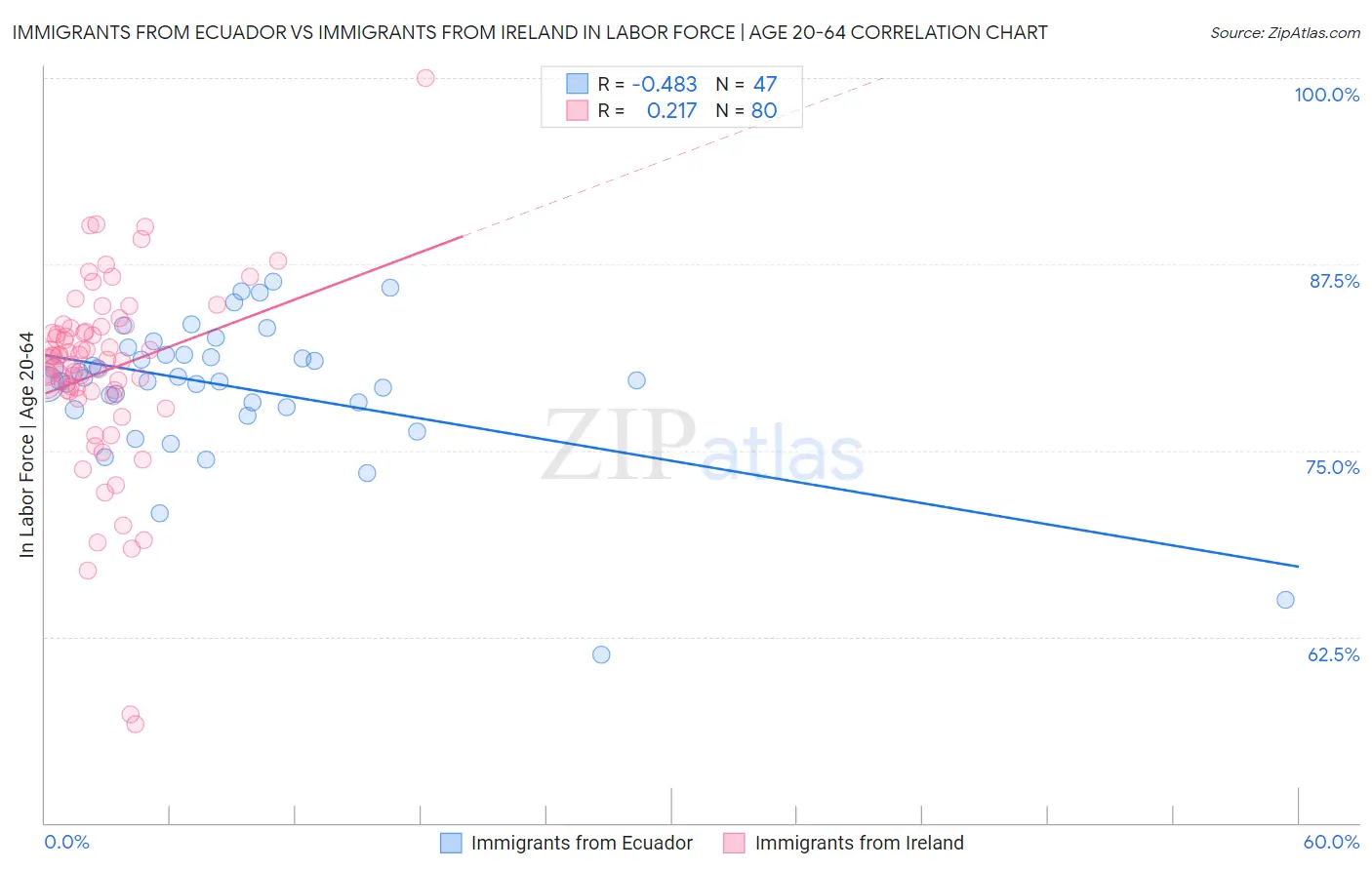 Immigrants from Ecuador vs Immigrants from Ireland In Labor Force | Age 20-64