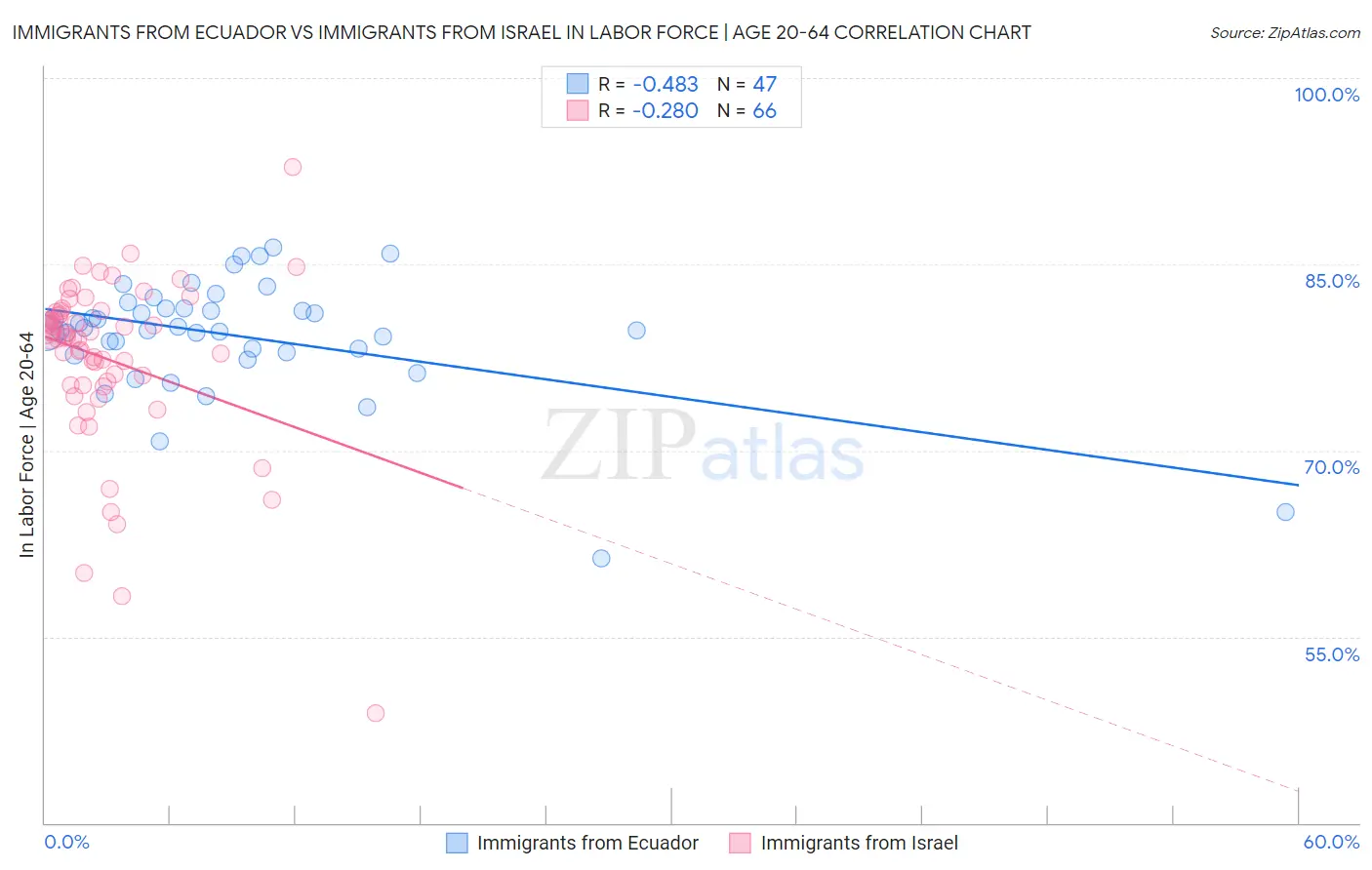 Immigrants from Ecuador vs Immigrants from Israel In Labor Force | Age 20-64