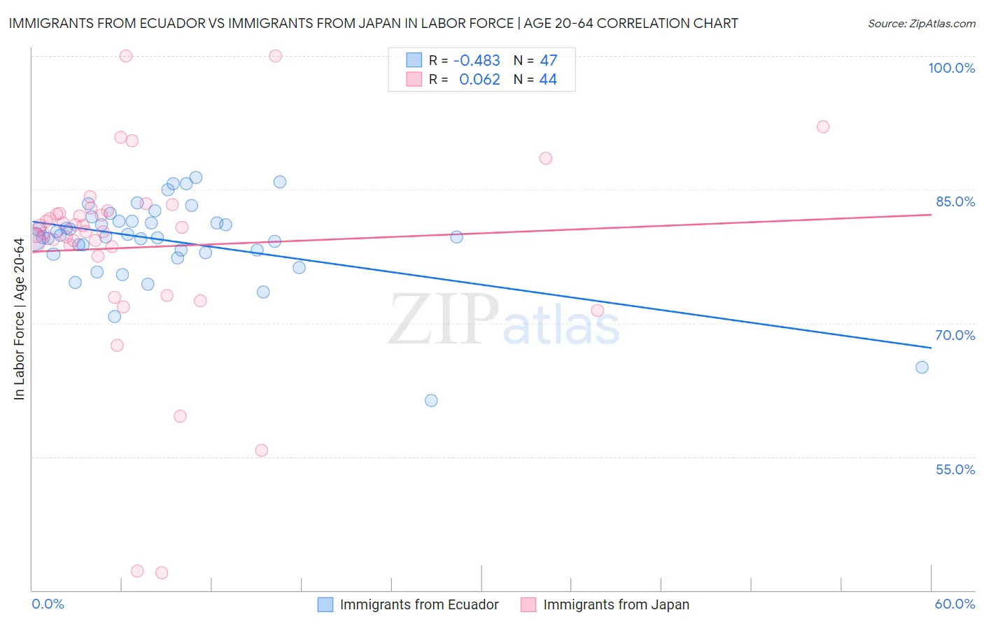 Immigrants from Ecuador vs Immigrants from Japan In Labor Force | Age 20-64