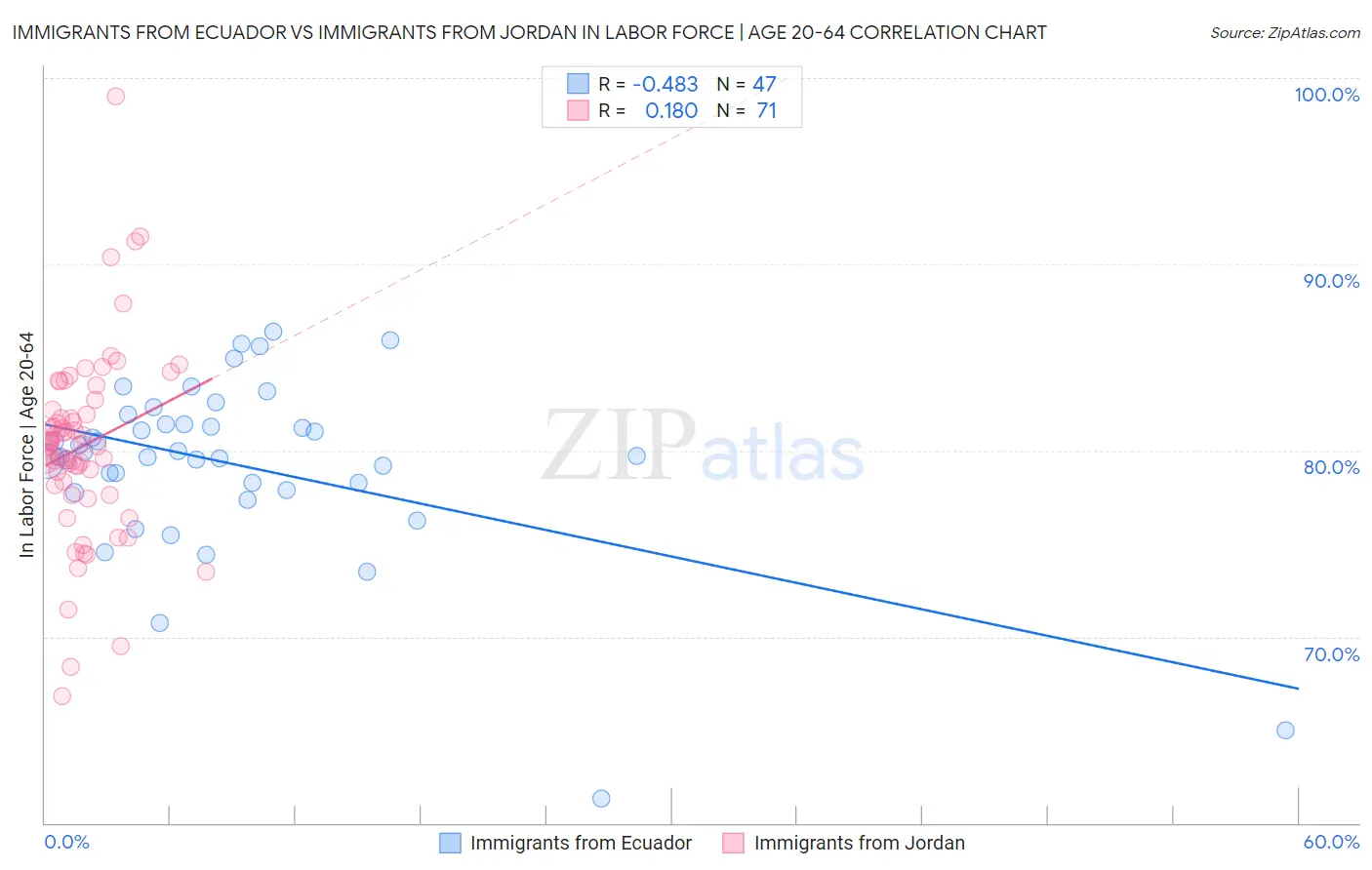 Immigrants from Ecuador vs Immigrants from Jordan In Labor Force | Age 20-64