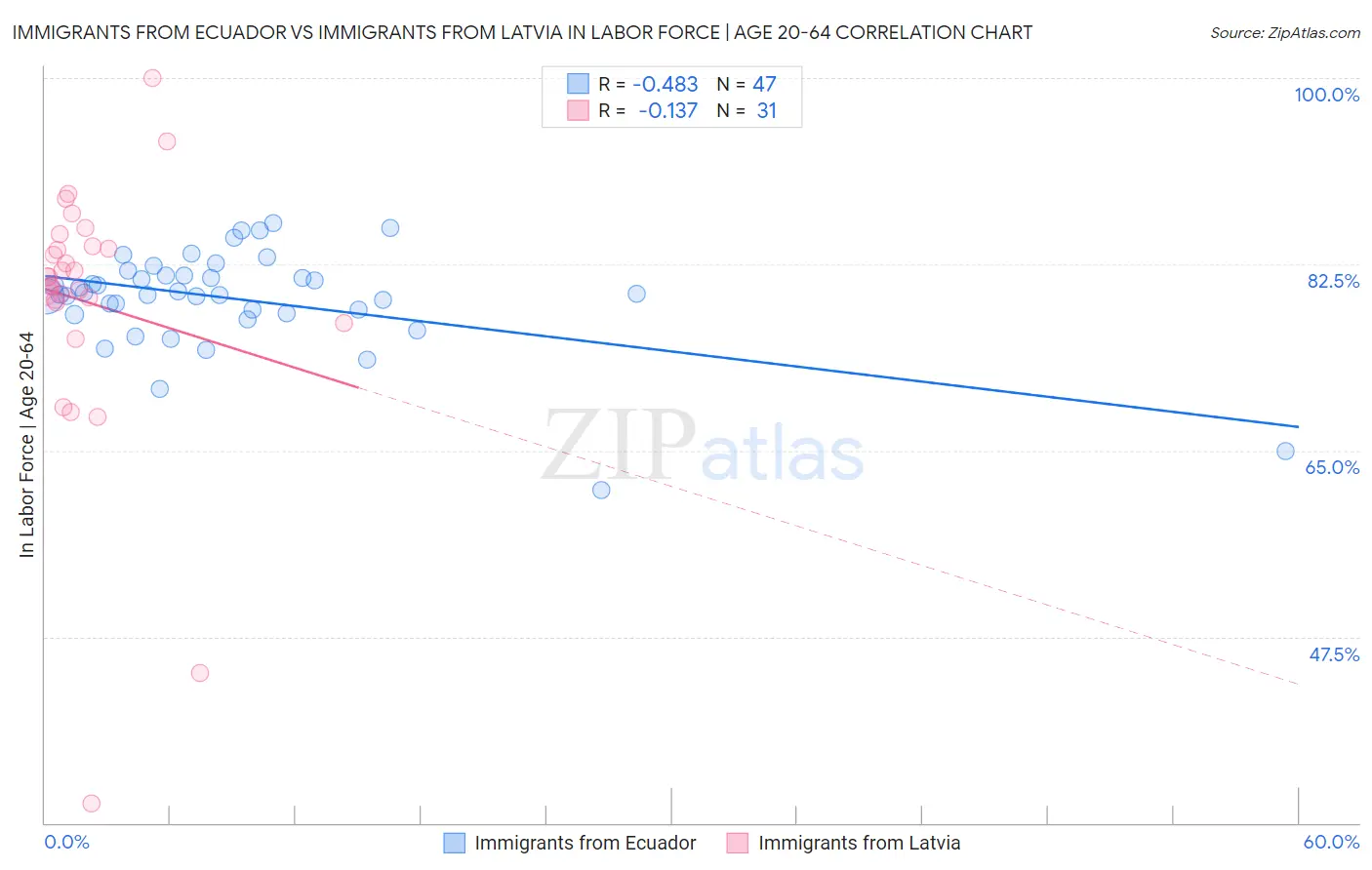Immigrants from Ecuador vs Immigrants from Latvia In Labor Force | Age 20-64