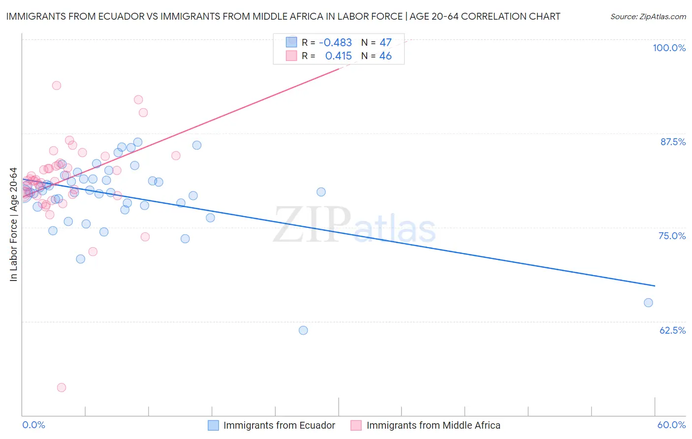 Immigrants from Ecuador vs Immigrants from Middle Africa In Labor Force | Age 20-64