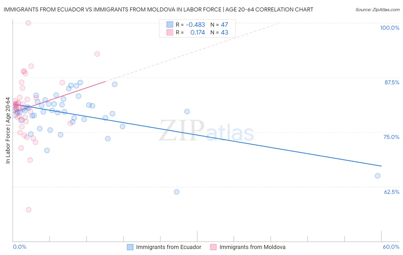 Immigrants from Ecuador vs Immigrants from Moldova In Labor Force | Age 20-64