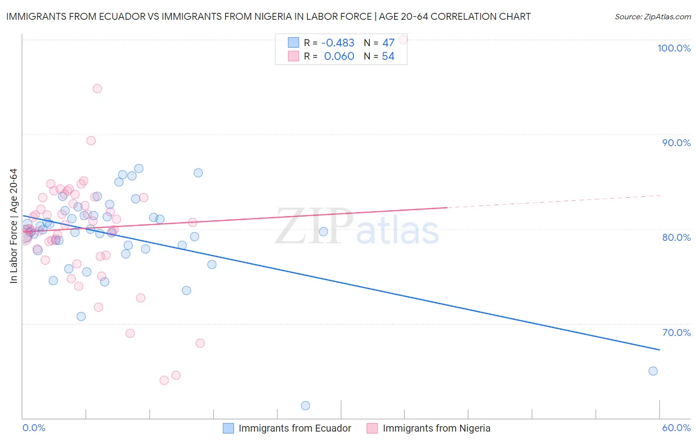 Immigrants from Ecuador vs Immigrants from Nigeria In Labor Force | Age 20-64