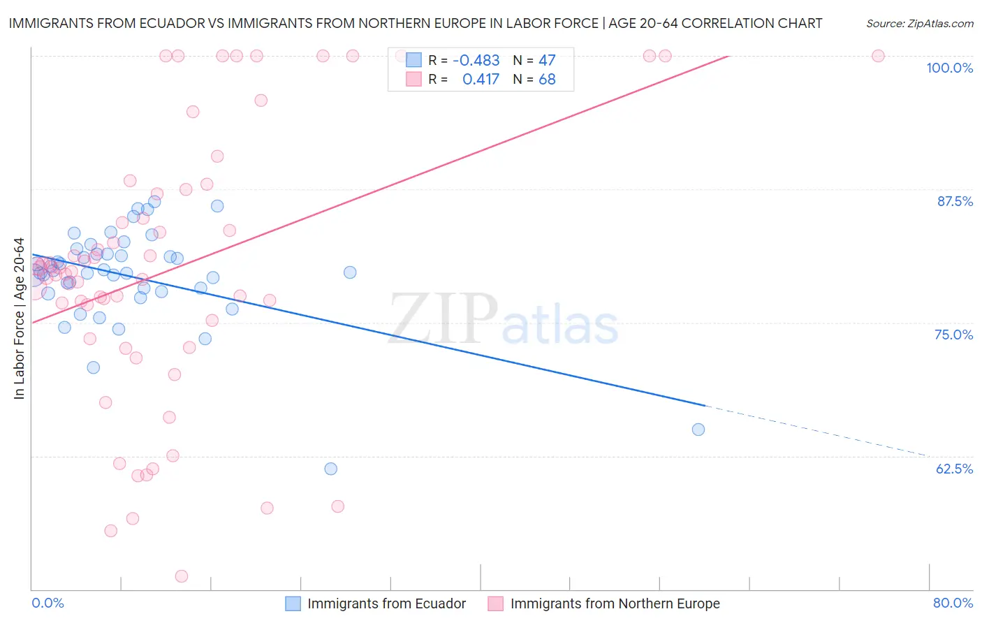 Immigrants from Ecuador vs Immigrants from Northern Europe In Labor Force | Age 20-64