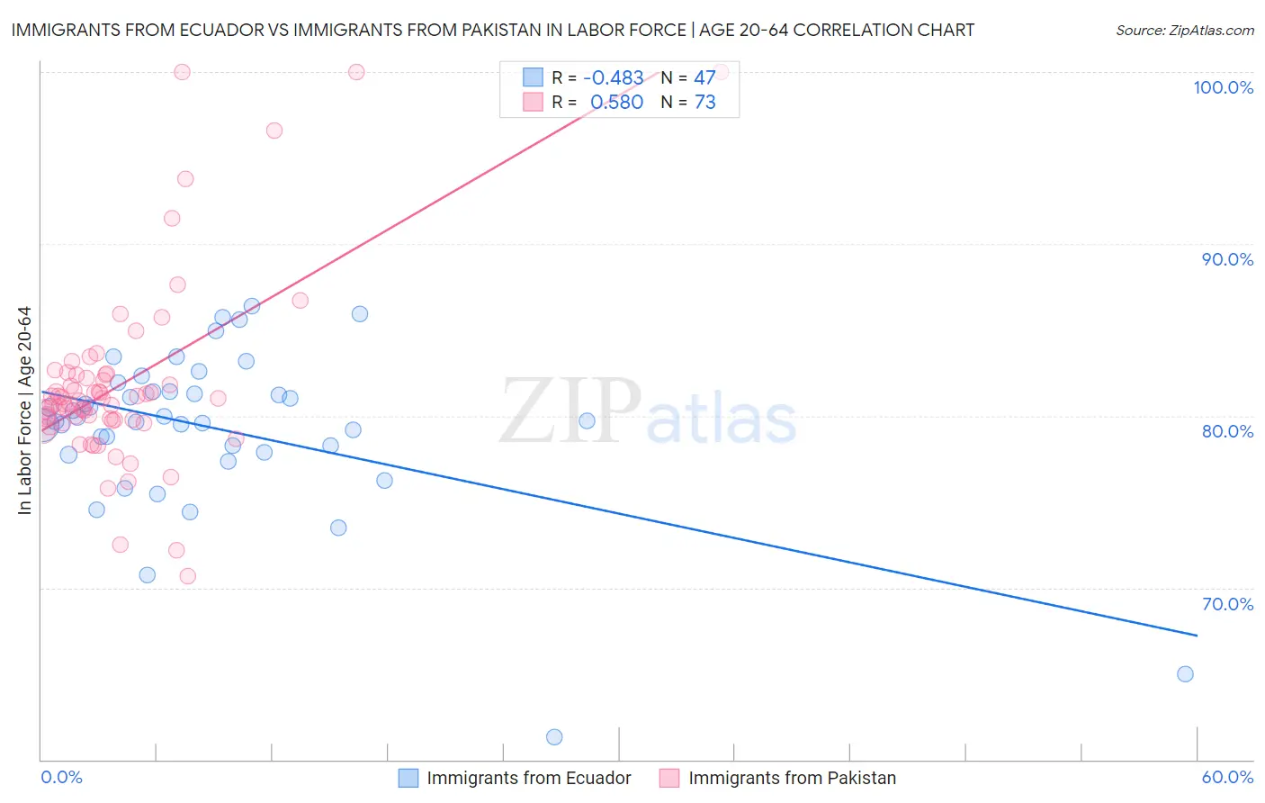 Immigrants from Ecuador vs Immigrants from Pakistan In Labor Force | Age 20-64