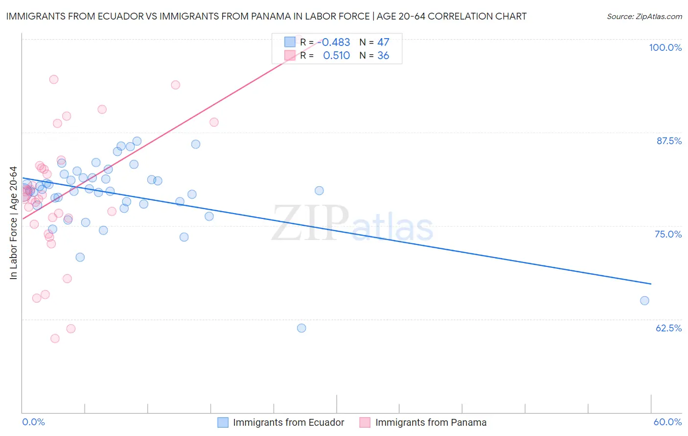 Immigrants from Ecuador vs Immigrants from Panama In Labor Force | Age 20-64
